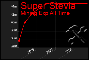 Total Graph of Super Stevia