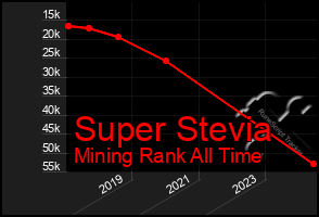 Total Graph of Super Stevia