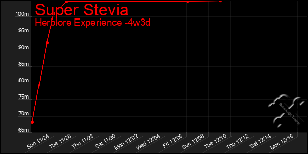 Last 31 Days Graph of Super Stevia