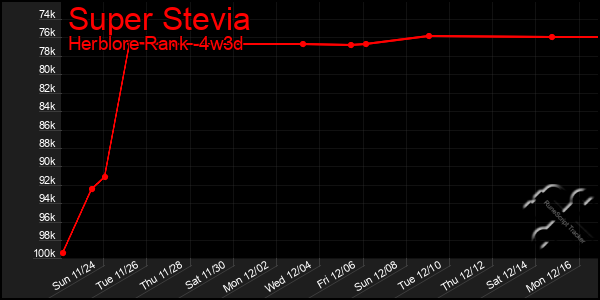 Last 31 Days Graph of Super Stevia