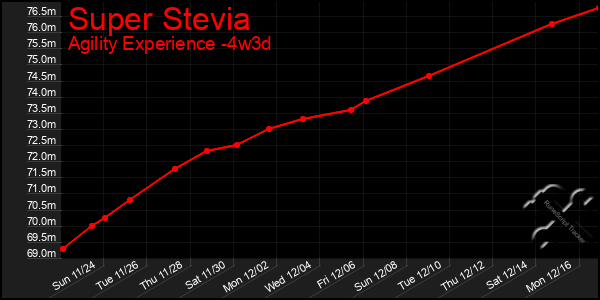 Last 31 Days Graph of Super Stevia