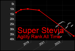 Total Graph of Super Stevia