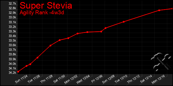 Last 31 Days Graph of Super Stevia