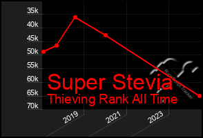 Total Graph of Super Stevia