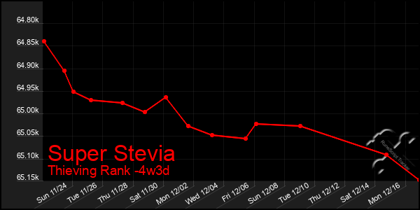 Last 31 Days Graph of Super Stevia