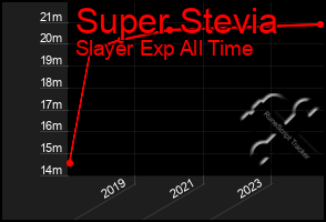 Total Graph of Super Stevia