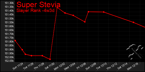 Last 31 Days Graph of Super Stevia