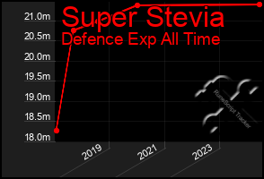 Total Graph of Super Stevia