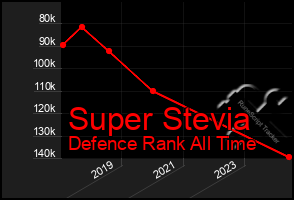 Total Graph of Super Stevia