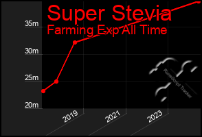 Total Graph of Super Stevia