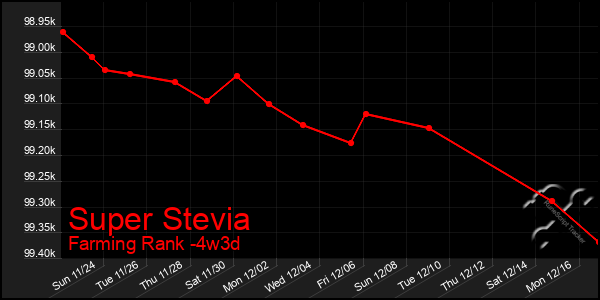 Last 31 Days Graph of Super Stevia