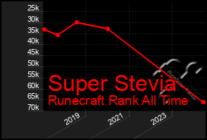 Total Graph of Super Stevia