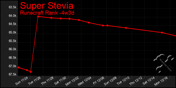 Last 31 Days Graph of Super Stevia