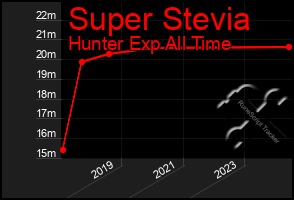 Total Graph of Super Stevia