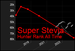 Total Graph of Super Stevia