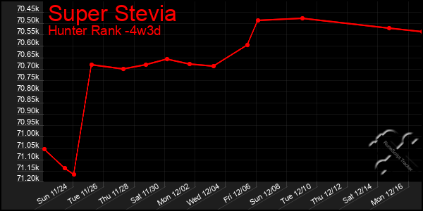 Last 31 Days Graph of Super Stevia