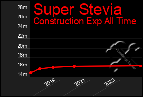 Total Graph of Super Stevia