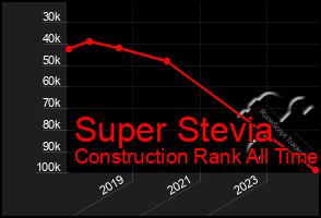 Total Graph of Super Stevia