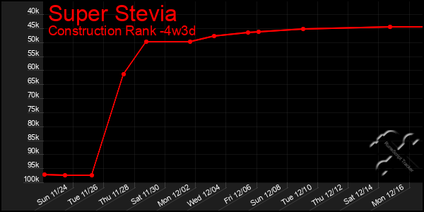 Last 31 Days Graph of Super Stevia