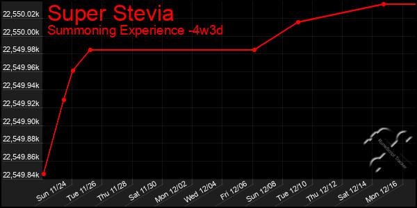 Last 31 Days Graph of Super Stevia