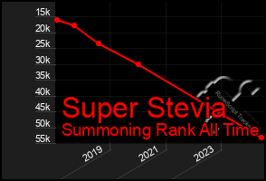 Total Graph of Super Stevia