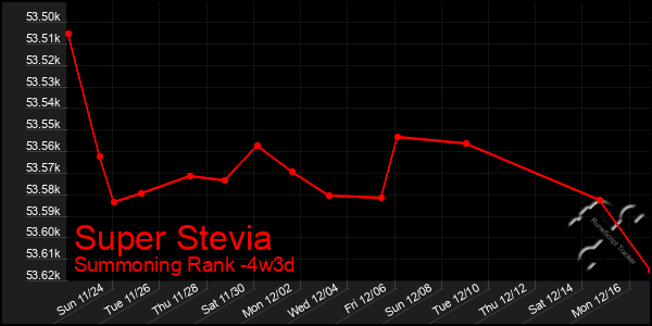 Last 31 Days Graph of Super Stevia