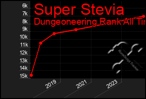 Total Graph of Super Stevia