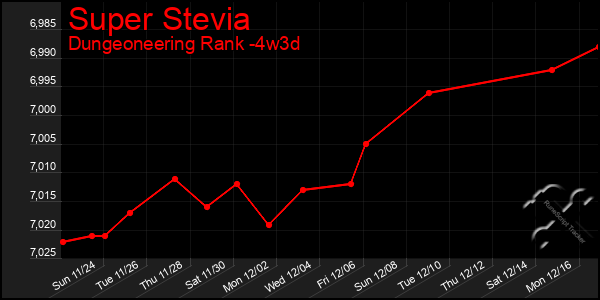 Last 31 Days Graph of Super Stevia