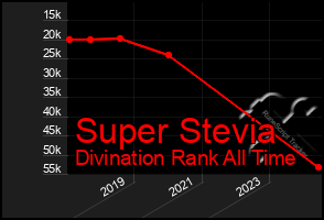 Total Graph of Super Stevia