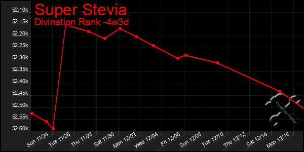 Last 31 Days Graph of Super Stevia