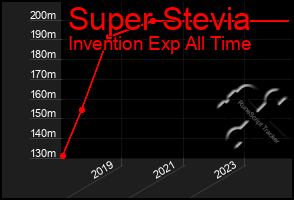 Total Graph of Super Stevia