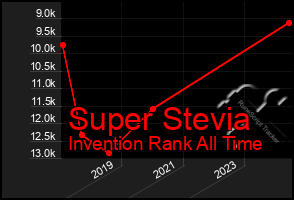 Total Graph of Super Stevia