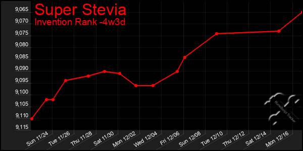 Last 31 Days Graph of Super Stevia