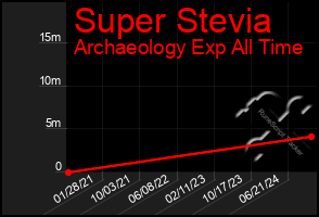 Total Graph of Super Stevia