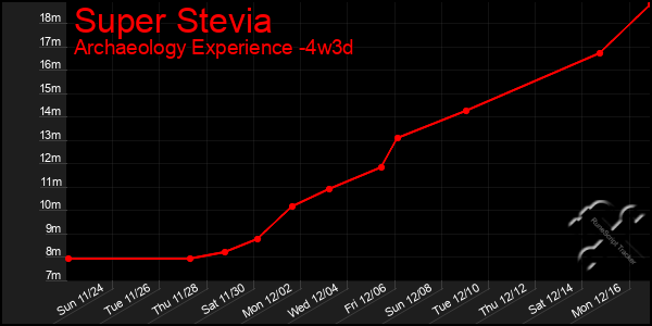 Last 31 Days Graph of Super Stevia