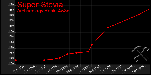 Last 31 Days Graph of Super Stevia