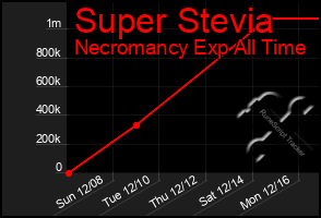 Total Graph of Super Stevia