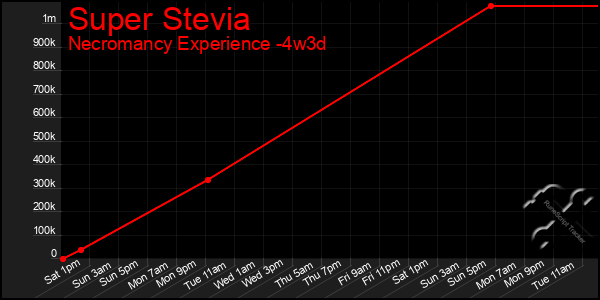 Last 31 Days Graph of Super Stevia