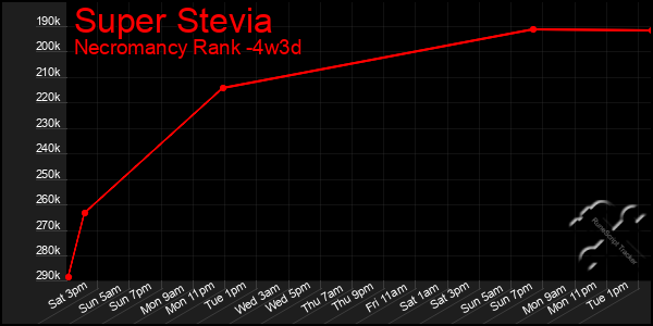 Last 31 Days Graph of Super Stevia