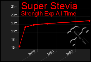 Total Graph of Super Stevia