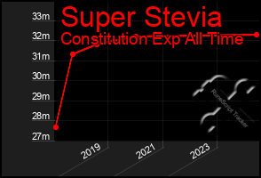 Total Graph of Super Stevia