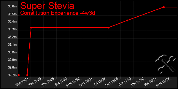 Last 31 Days Graph of Super Stevia