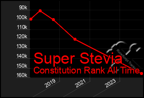 Total Graph of Super Stevia