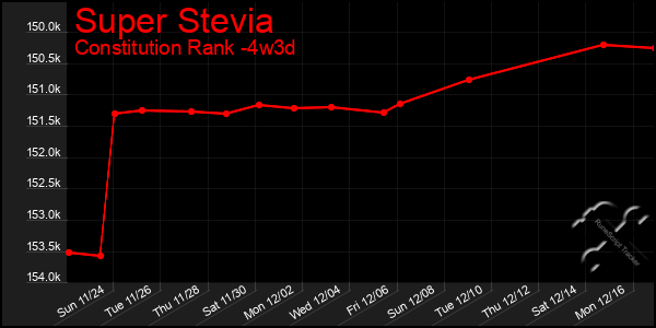 Last 31 Days Graph of Super Stevia