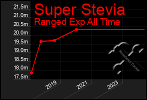 Total Graph of Super Stevia