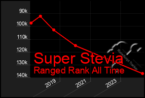 Total Graph of Super Stevia