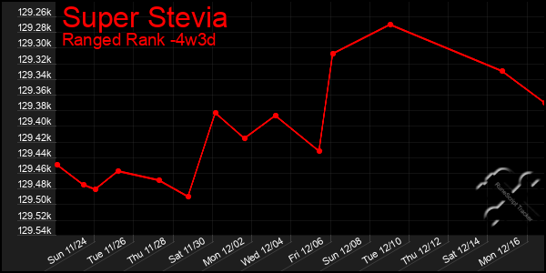 Last 31 Days Graph of Super Stevia