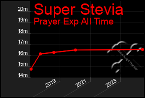 Total Graph of Super Stevia