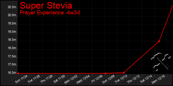 Last 31 Days Graph of Super Stevia