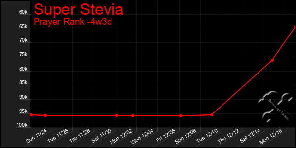 Last 31 Days Graph of Super Stevia